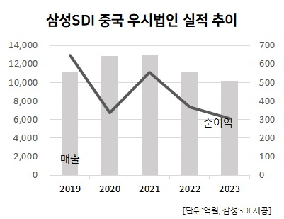 [단독] 삼성SDI, 편광필름 사업 中우시헝신에 매각 [투자360]