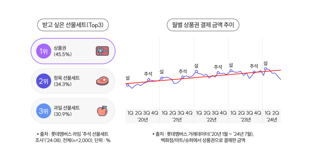 받고 싶은 선물의 선호도는 상품권(45.5%), 정육 선물세트(34.3%), 과일 선물세트(30.9%) 순이었다. [롯데멤버스 제공]