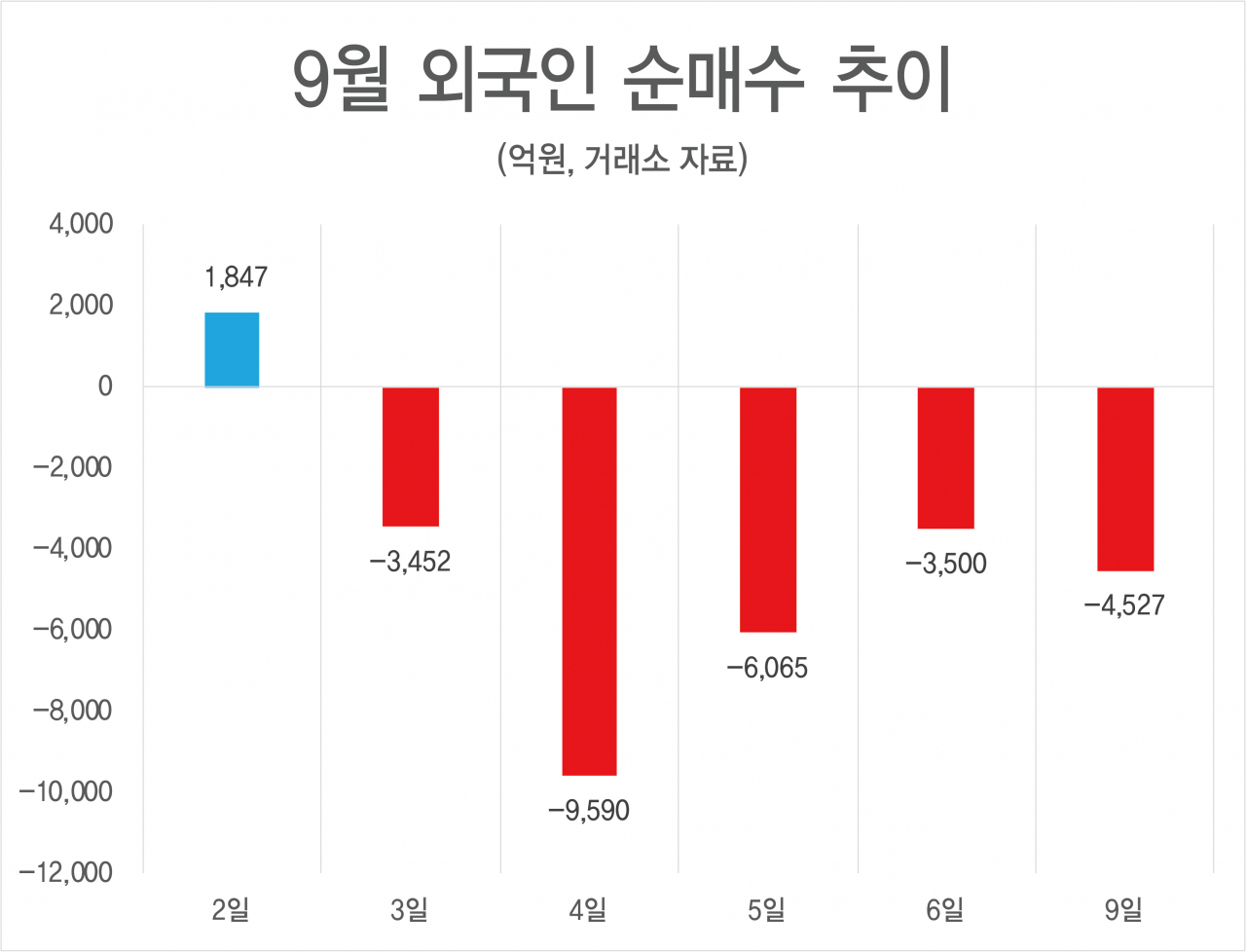 증시부진 가중시키는 ‘금투세 리스크’…外人 한 달간 닷새 빼고 순매도 일색 [투자360]