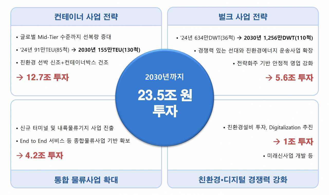 HMM의 중장기 투자계획 안내도. [HMM 제공]