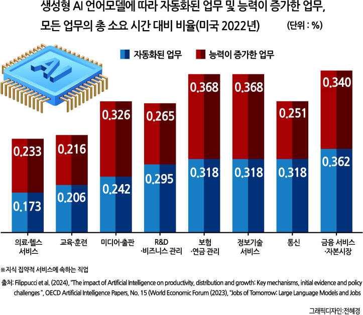 Will AI hit employment, raise productivity, and increase inequality?[Christophe André -HIC]