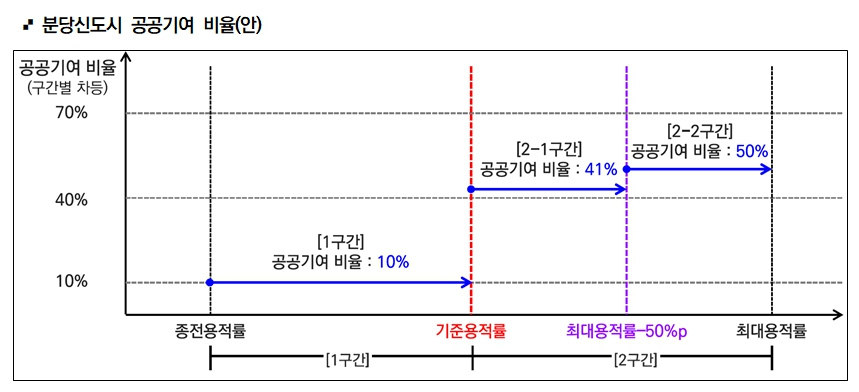 분당신도시 공공기여율 도표.