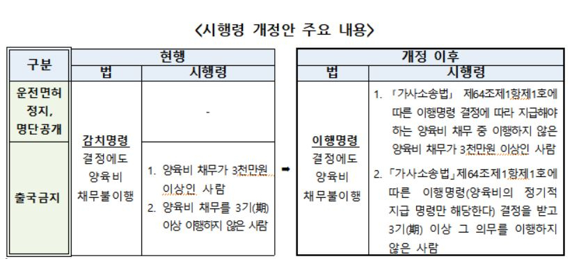 양육비 안보내면 운전면허 정지·출국도 금지…‘배드파더’ 제재 시행령 국무회의 통과