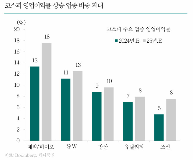 성장둔화 땐 ‘수익성 개선 여부’가 주도주 결정…“반도체 대신 바이오·SW·방산을” [투자360]