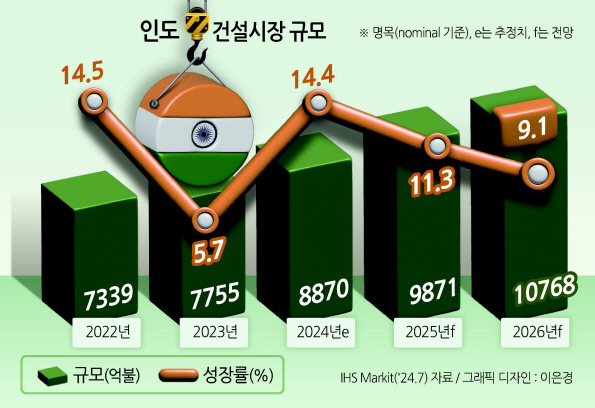 인도, K-건설 미래 돌파구...스마트시티 100곳 추진 [Hello India]