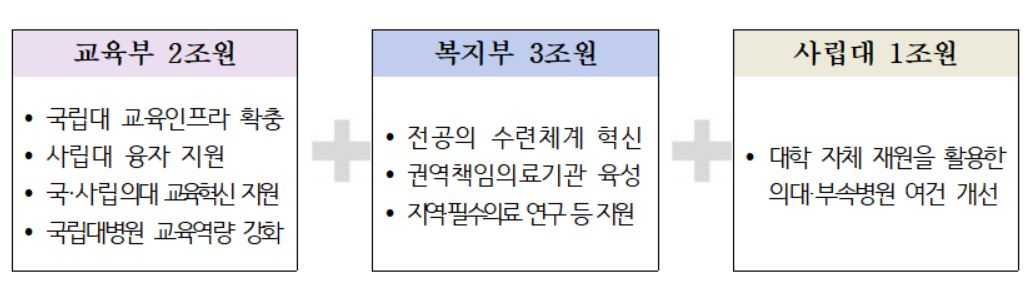 의대 교육 개선에 2030년까지 5조 투입…“지역 의사 키운다”