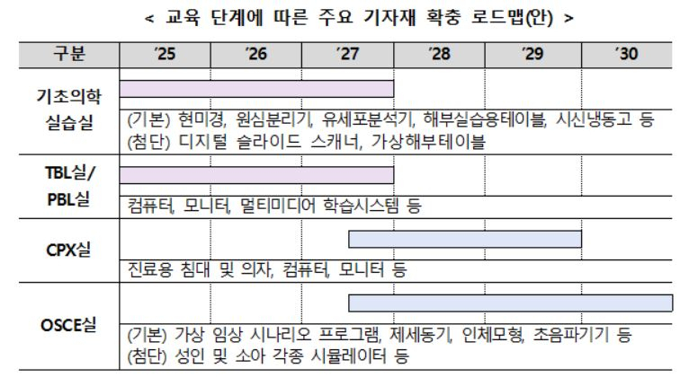 의대 교육 개선에 2030년까지 5조 투입…“지역 의사 키운다”