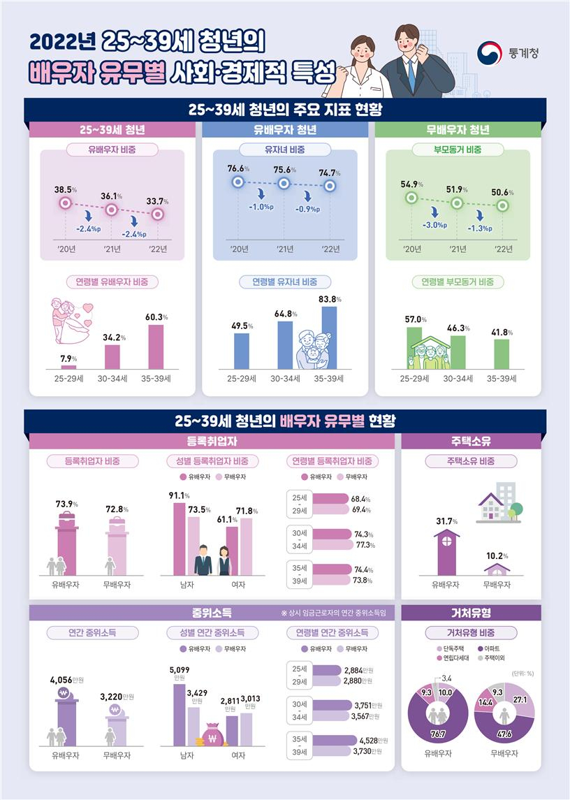 25&sim;39세 청년의 배우자 유무별 사회·경제적 특성 분석 [통계청 제공]