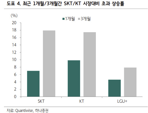 “통신株 내년까지 장기 상승세…주파수 경매는 내년” [투자360]