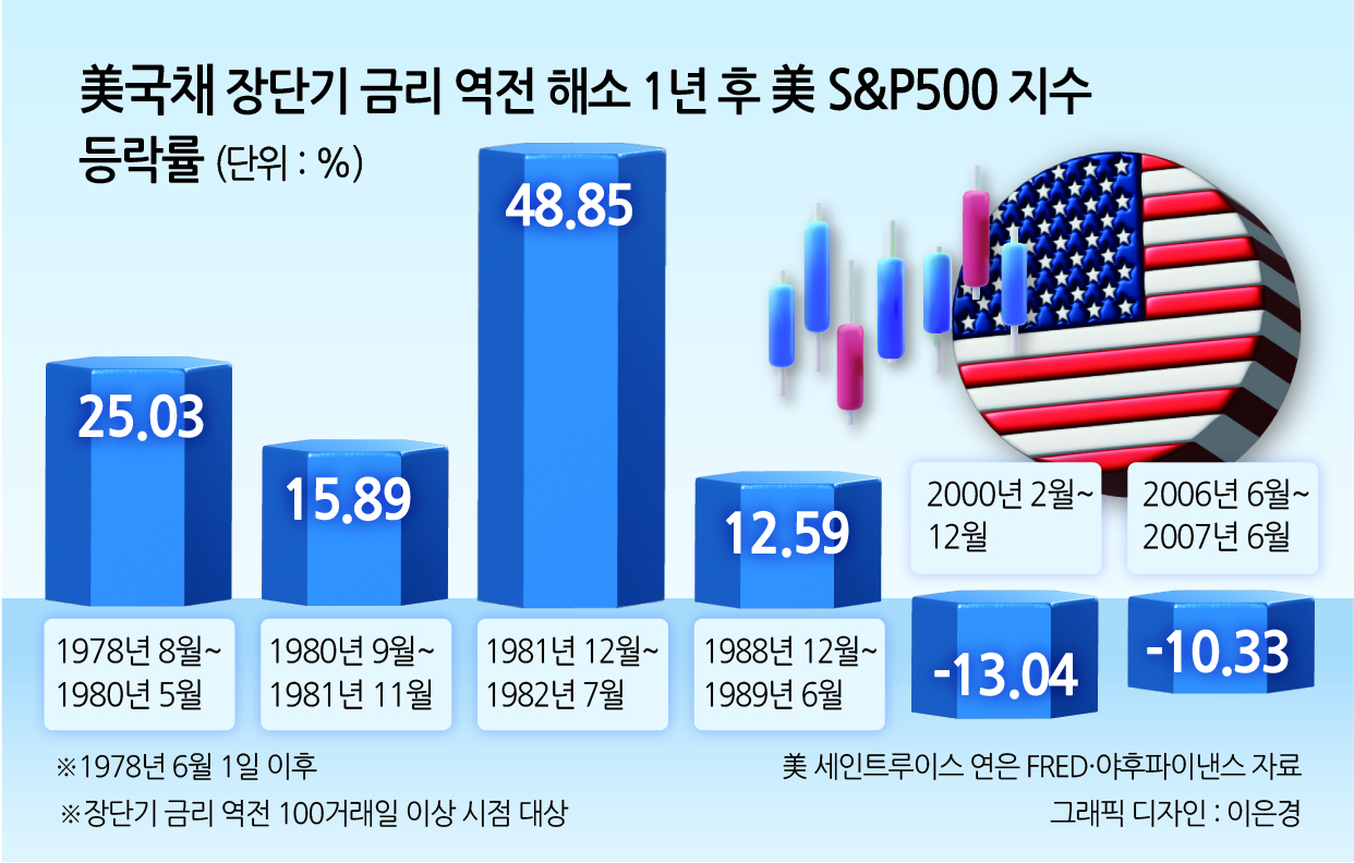 장단기 금리 역전 해소 끝엔 닷컴버블·금융위기 왔었다…이번에도? [투자360]