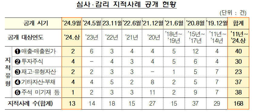 “부진상품 해외수출로 위장”…금감원, 상반기 회계심사·감리 13건 지적 [투자360]