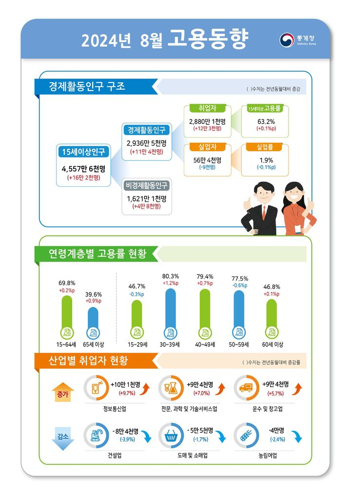 [2보]8월 취업자 수 12만3000명↑...2개월 연속 10만명대