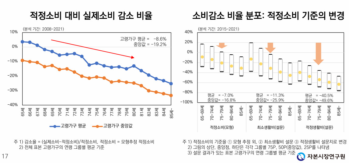 “부동산 편중 韓 노년층, 금융투자자본으로 효과적 자산 배분 要…삶의 질 높이는 소비 연결” [투자360]