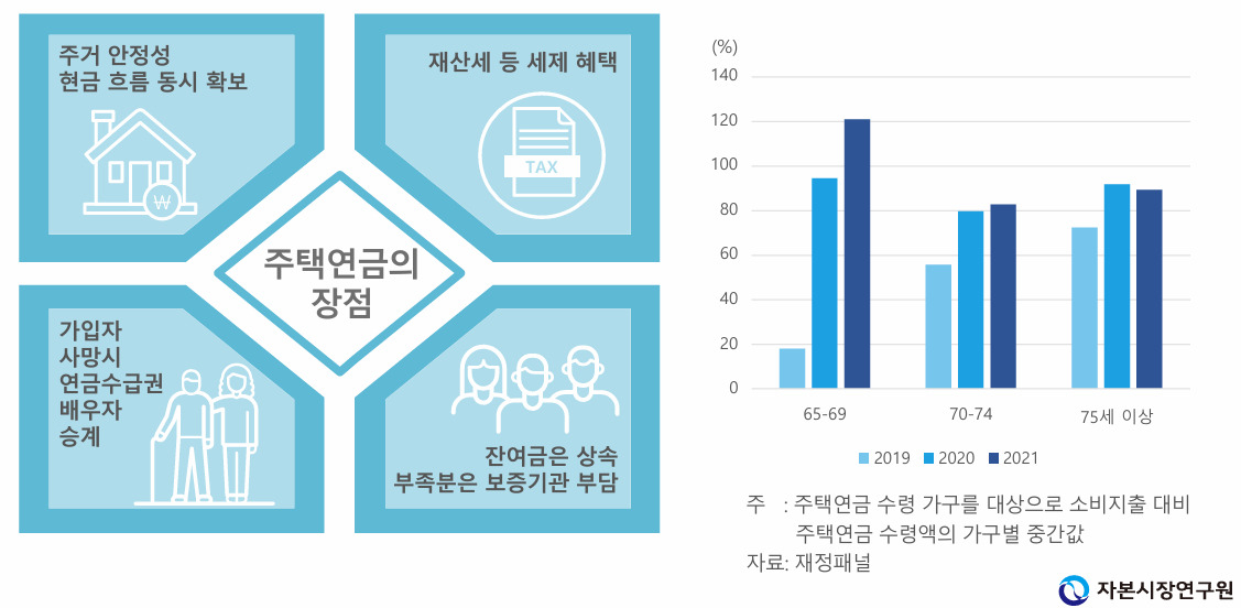 “부동산 편중 韓 노년층, 금융투자자본으로 효과적 자산 배분 要…삶의 질 높이는 소비 연결” [투자360]