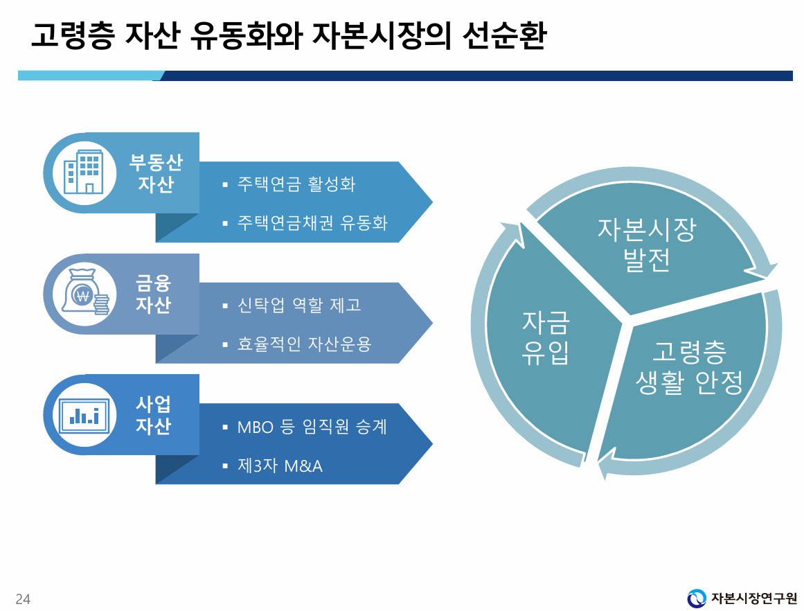 “부동산 편중 韓 노년층, 금융투자자본으로 효과적 자산 배분 要…삶의 질 높이는 소비 연결” [투자360]