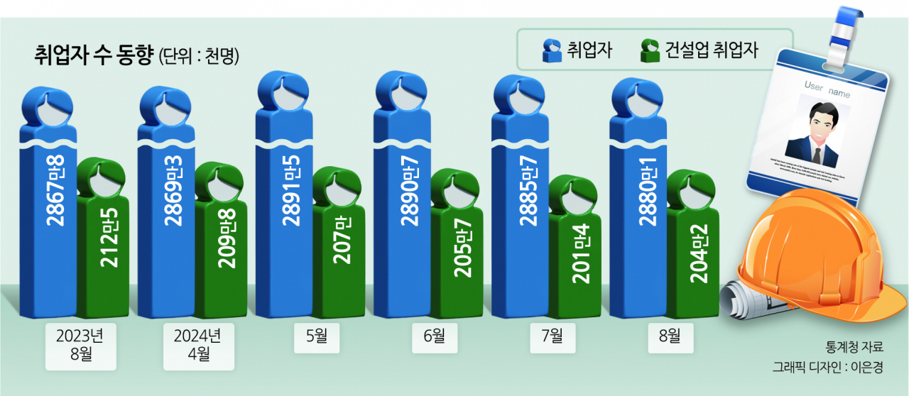 건설업 취업자 8.4만명 급감…2013년 이후 최대폭 감소(종합)