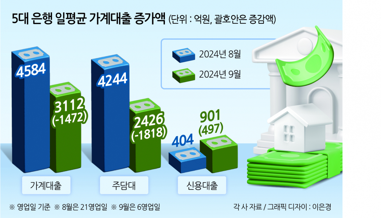 주담대 ‘일평균 4244억→2426억’ 증가세 잡히자…‘집 갈아타기’ 열어주는 은행들[머니뭐니]