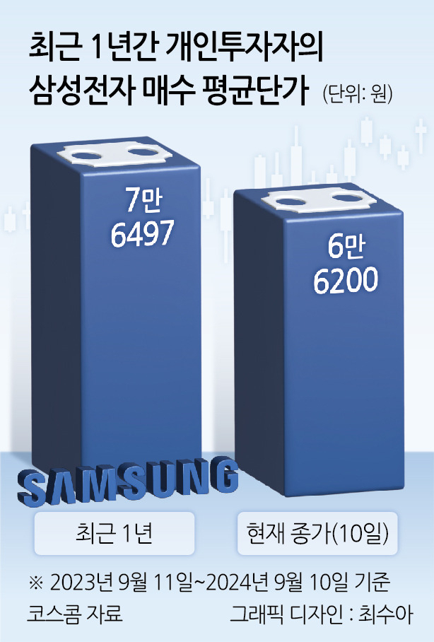 “엔비디아 특수 노리고 들어갔는데”…신입 삼전개미들 평균 손실률 13% [투자360]