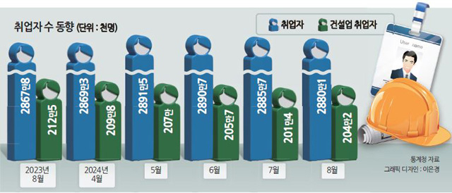 건설 취업자 8.4만명 급감…2013년 이후 최대폭 감소