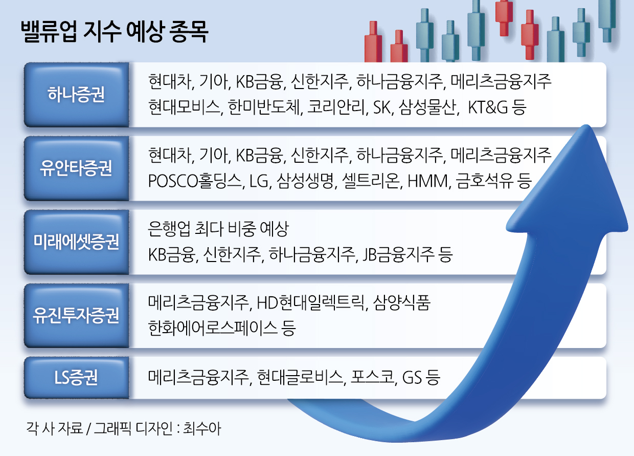 밸류업 지수 개봉박두…예상종목 선제매수 해볼까 [투자360]