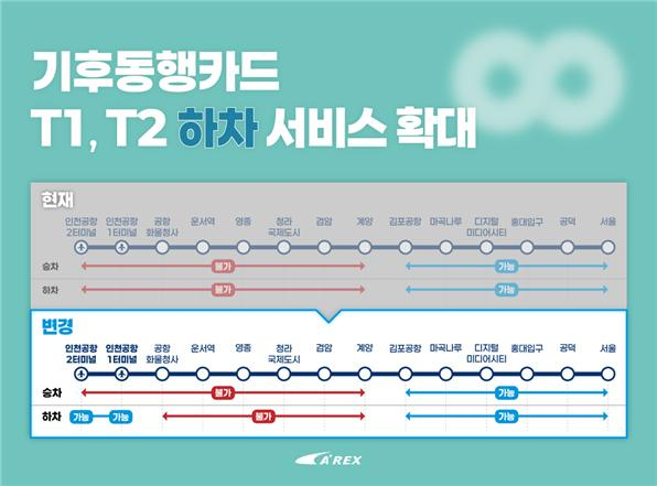 기후동행카드 T1, T2 하차 서비스 확대 안내문