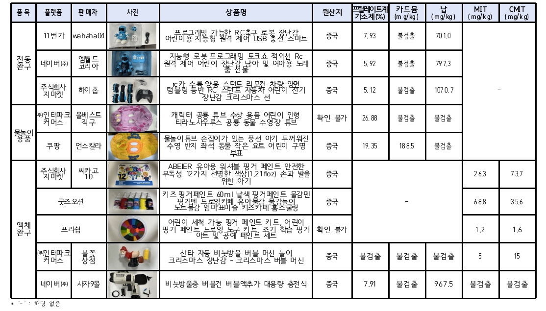 유해물질 검출 제품. [한국소비자원 제공]