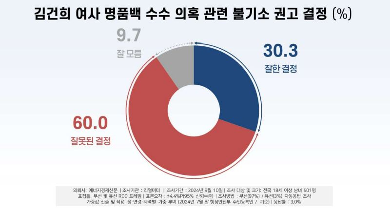 리얼미터 “국민 60%, 김건희 불기소 권고는 잘못”[數싸움]