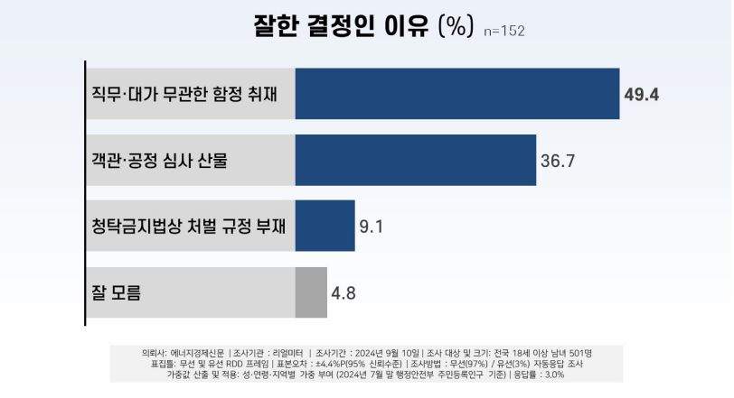 리얼미터 “국민 60%, 김건희 불기소 권고는 잘못”[數싸움]