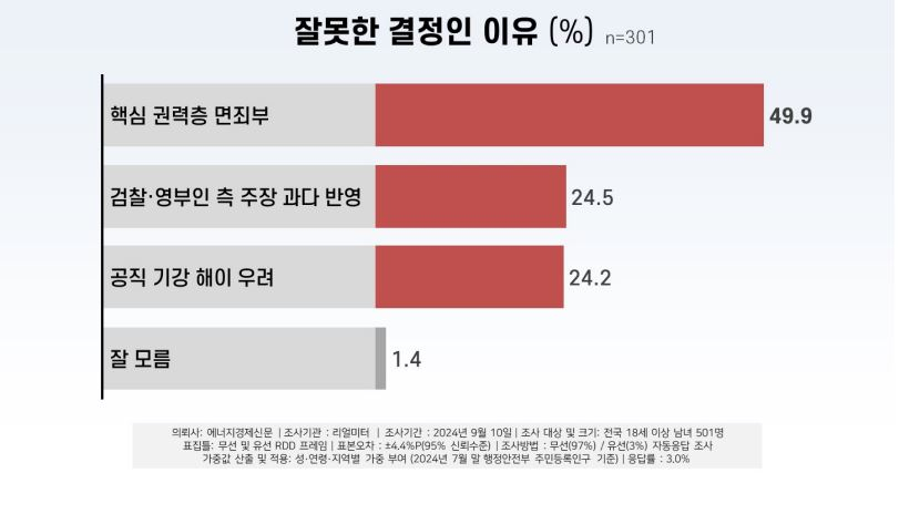 리얼미터 “국민 60%, 김건희 불기소 권고는 잘못”[數싸움]