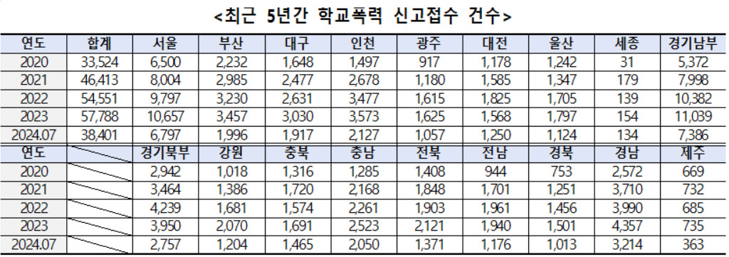 최근 5년간 학교폭력 신고접수 건수[박정현 의원실 제공]