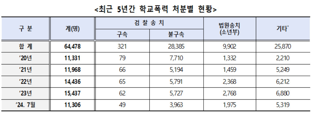 최근 5년간 학교폭력 처분별 현황[박정현 의원실 제공]