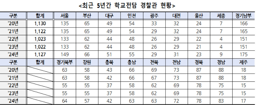 최근 5년간 학교전담 경찰관 현황[박정현 의원실 제공]