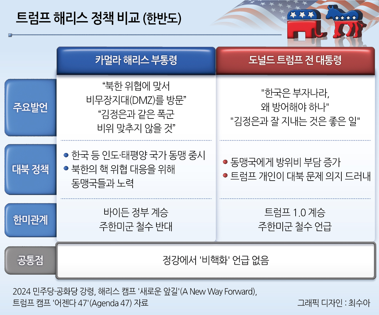 ‘동맹, 주한미군, 김정은’…트럼프-해리스 외교 시나리오는 [트럼프 vs 해리스 비교]