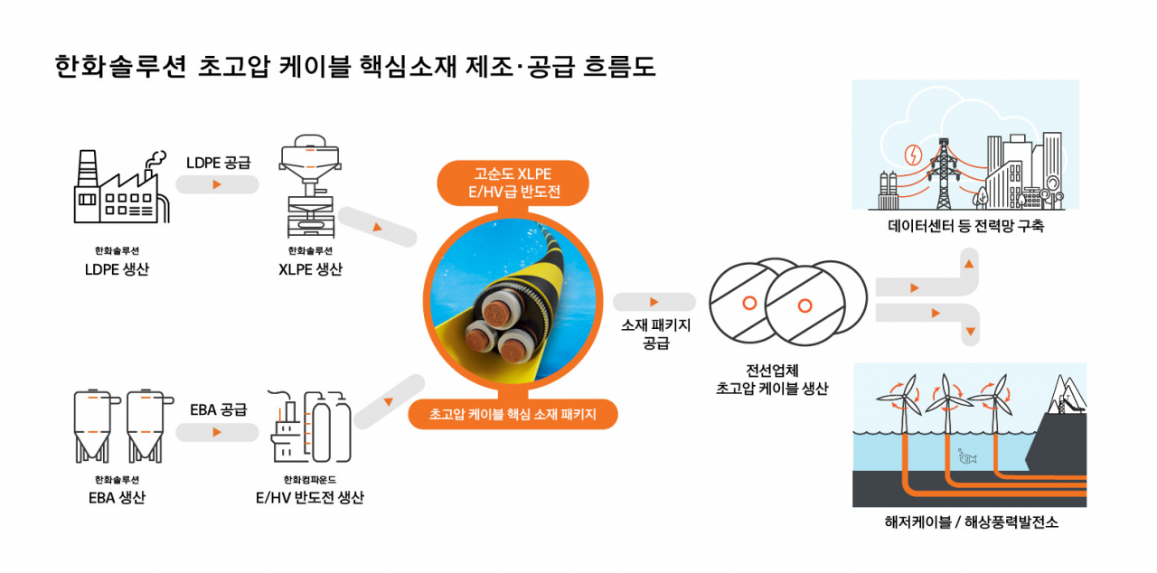 한화솔루션 초고압 케이블 핵심소재 제조 공급 흐름도 [한화솔루션 제공]