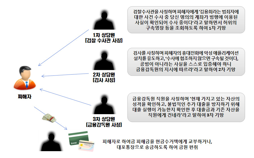 보이스피싱 범행 콜센터 조직 운영 방법. [보이스피싱 범죄 정부합동수사단 제공]