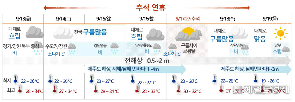 추석 연휴 날씨 요약[기상청 제공]
