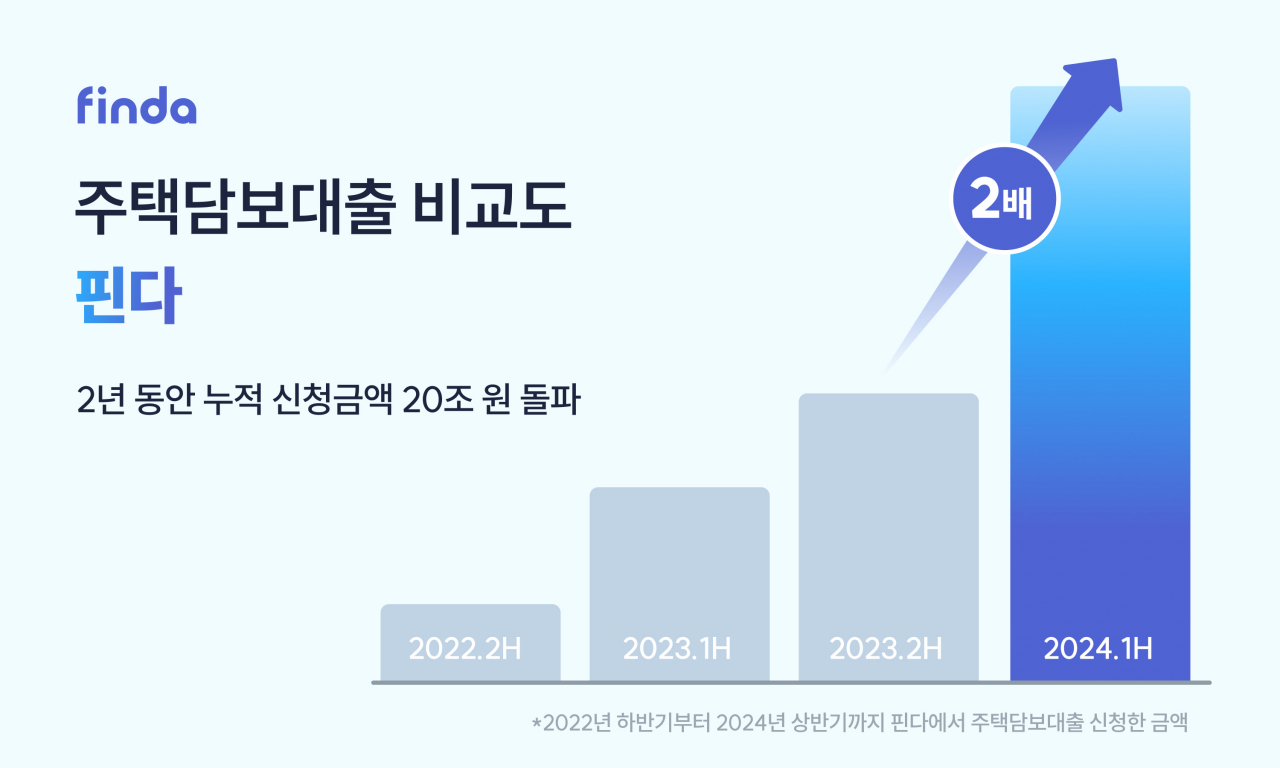 대출비교플랫폼 핀다서 주담대 신청 2배 급증