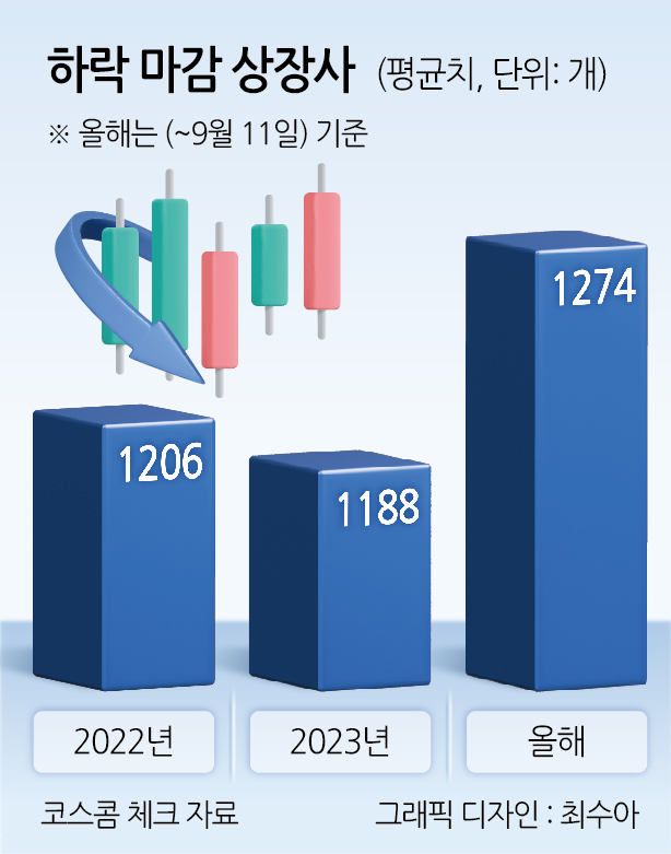 추풍낙엽 증시…올 들어 1274 종목이 마이너스 수익률, 전체의 절반 [투자360]