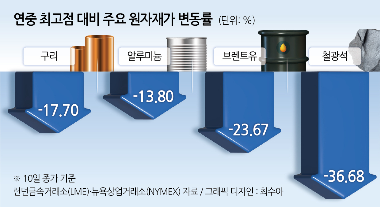 구리 박사님 “경기 침체”, 金·油·鐵 “동의”…‘R의 공포’ 짙어지나 [투자360]