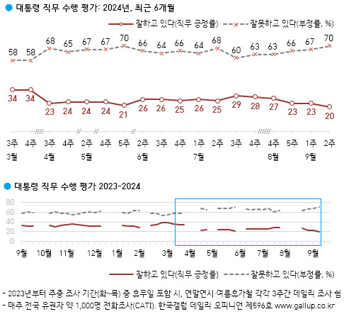 추석 민심 어디로?…잠룡 선호도, 이재명 42.4%·한동훈 20.7%[數싸움]