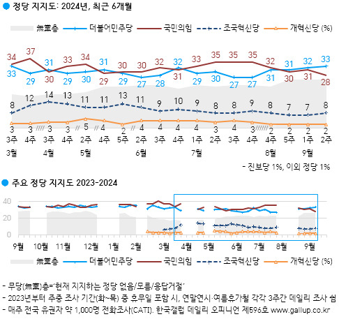 尹지지율 20%…尹 취임 후 당정 동반 최저치[數싸움]