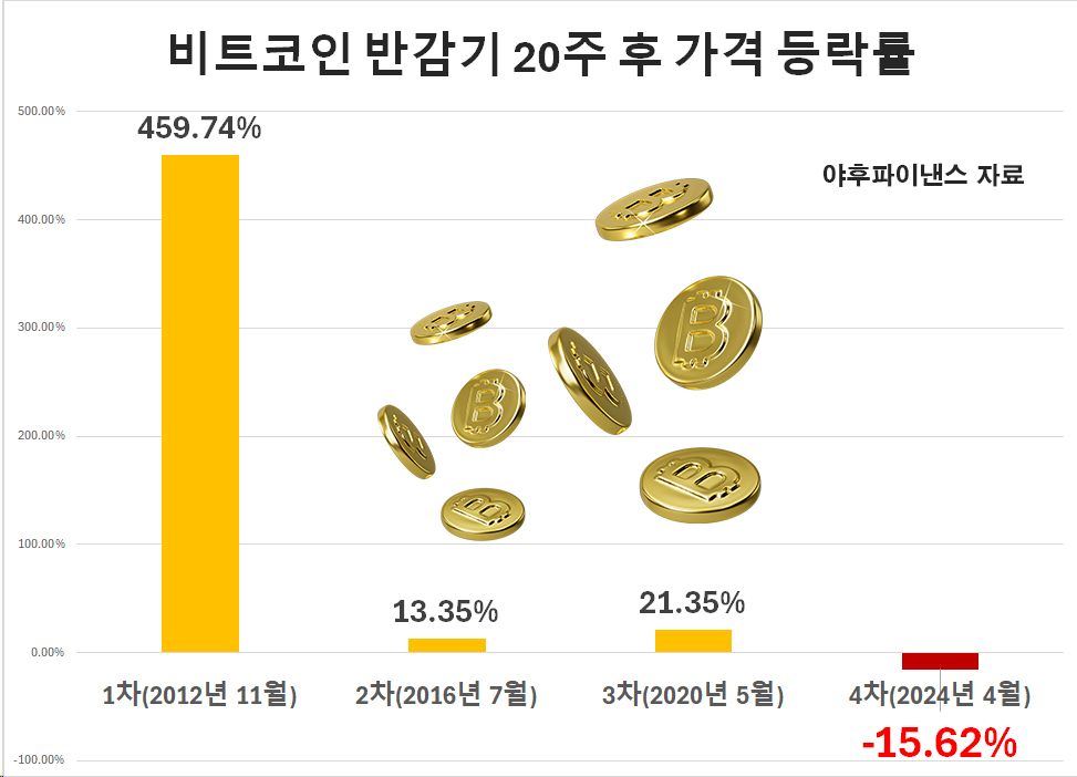 ‘비트코인 1000%대 폭등 시대’ 이젠 끝났나…충격의 -16% “4년 법칙 깨졌다” [투자360]