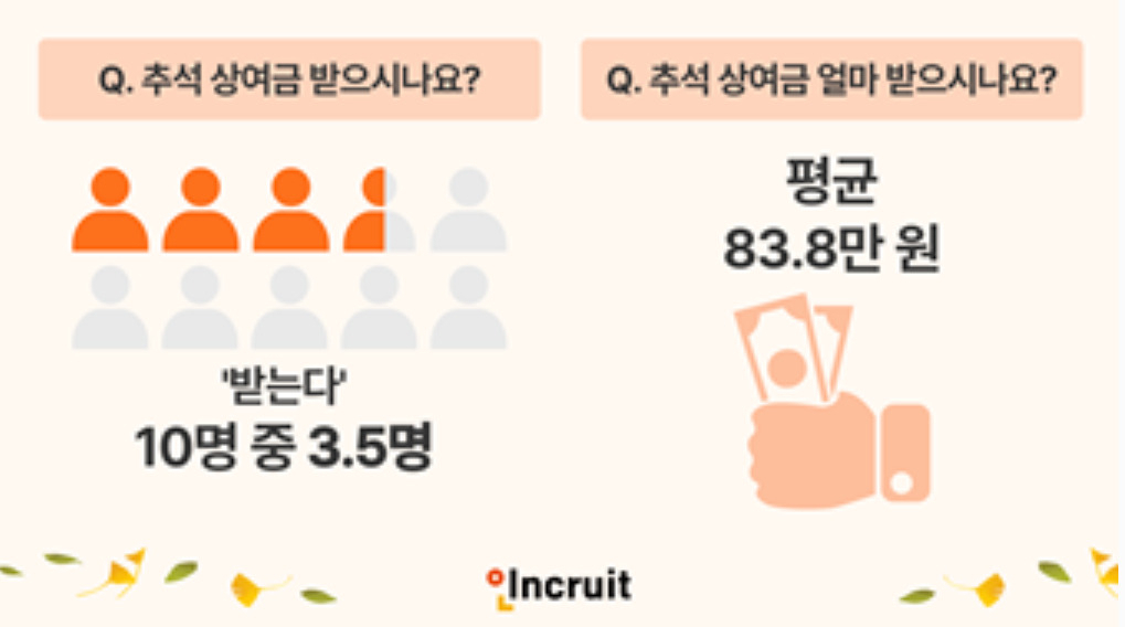 직장인 10명 중 3명 만이 추석 상여금을 받는다는 설문조사 결과가 나왔다. [인크루트 홈페이지 갈무리]