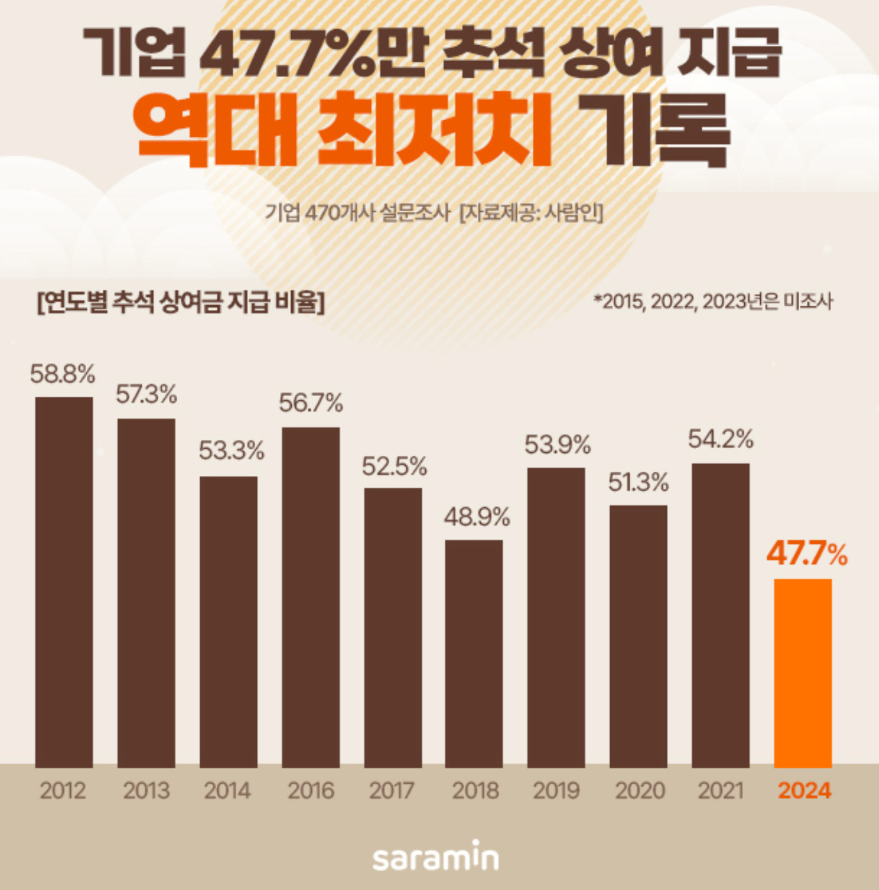사람인 조사 결과 기업 47.7%만이 추석 상여금을 지급한다는 결과가 나왔는데, 이는 역대 최소치다. [사람인 홈페이지 갈무리]