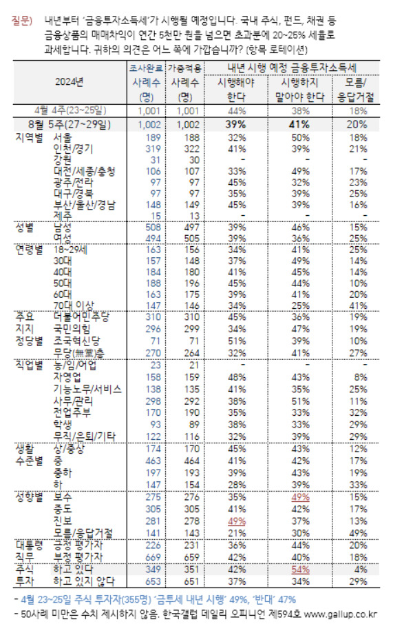 유승민 “금투세 필요” ‘野 내전’에 與도 이견…‘추석 밥상’ 오른 금투세 중대 기로 [투자360]