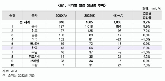 2022년 WSA 집계 글로벌 철강생산량 그래프. [무협 제공]