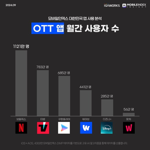 “이건 진짜 너무 심했다” 쏟아지는 ‘뭇매’…발칵 뒤집힌 티빙