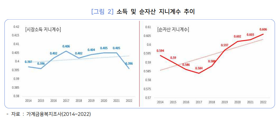 민주노동연구원 ‘자산 불평등 심화 실태 및 주요 요인 분석’ 워킹페이퍼 발췌.