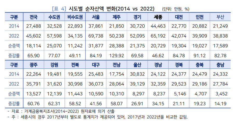 민주노동연구원 ‘자산 불평등 심화 실태 및 주요 요인 분석’ 워킹페이퍼 발췌.