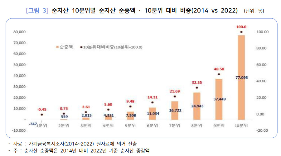 민주노동연구원 ‘자산 불평등 심화 실태 및 주요 요인 분석’ 워킹페이퍼 발췌.